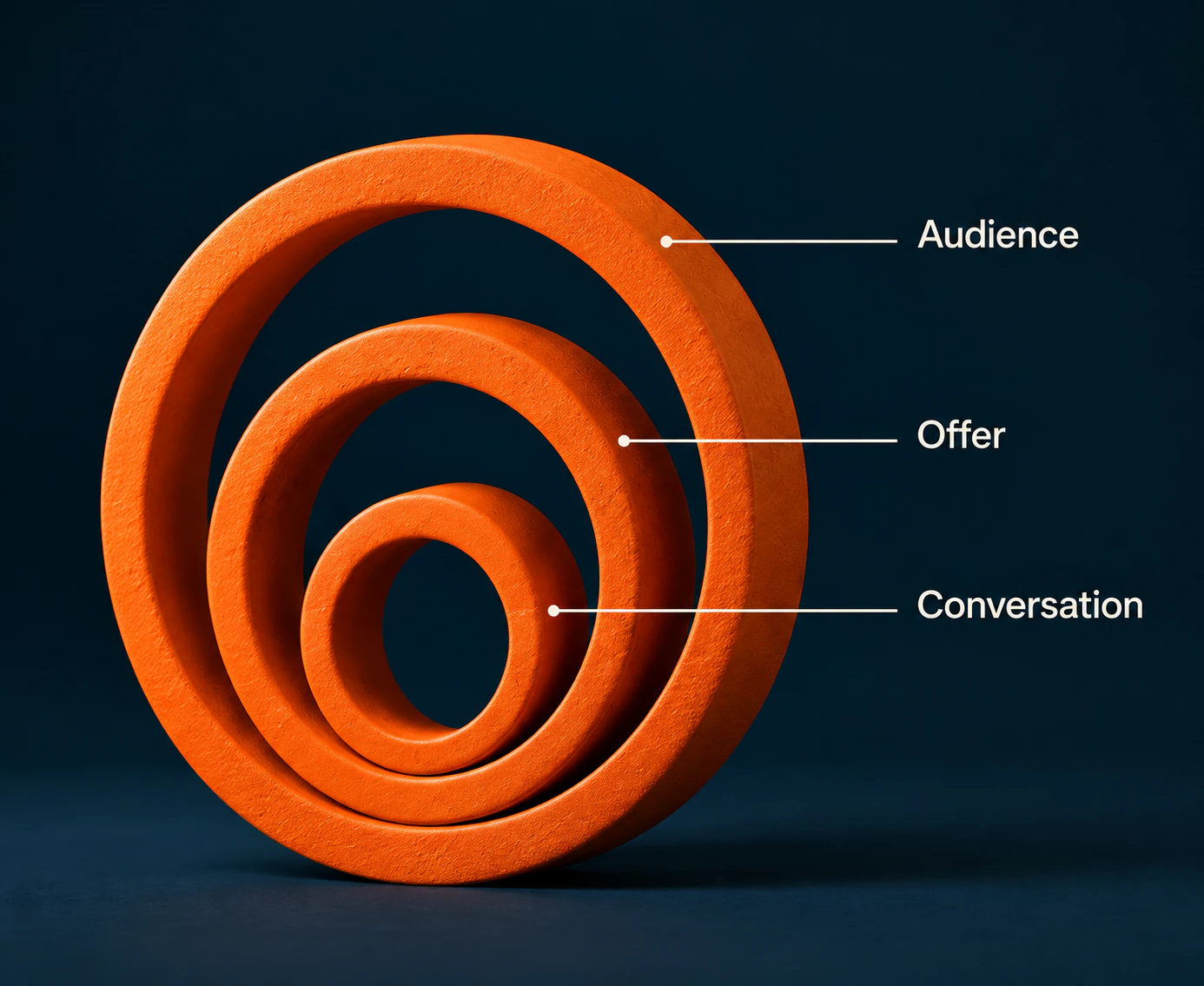 The CRIA rings standing as an object, labelled audience, offer and conversation
